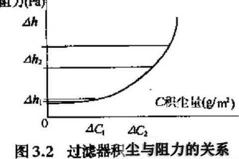 空氣過(guò)濾器的初阻力和終阻力文案參數(shù)