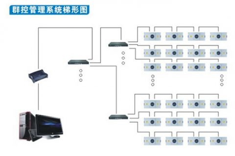 群控FFU|電腦群控ffu|FFU遙控控制系統(tǒng)